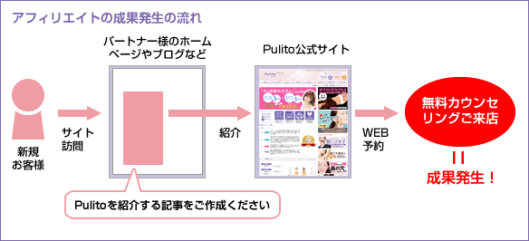 アフィリエイトの成果発生の流れ