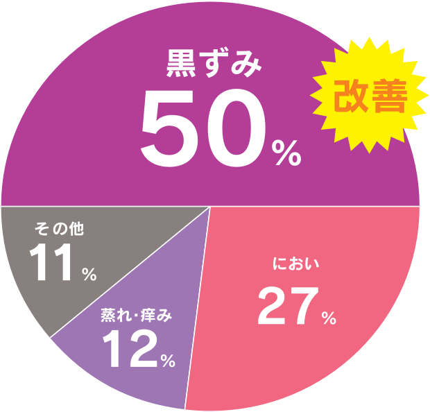 肌の黒ずみが気になる方は50％