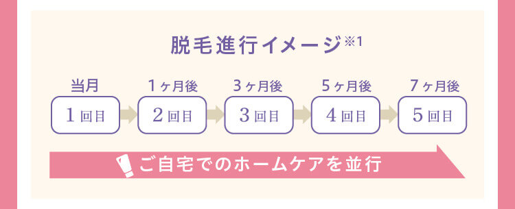 脱毛進行イメージ※1