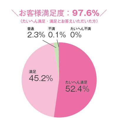 顧客満足度97.6%