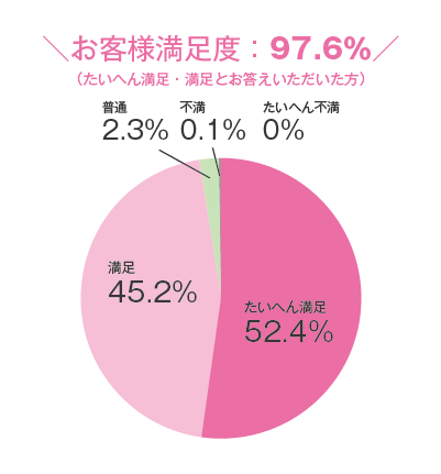 お客様満足度97.6%