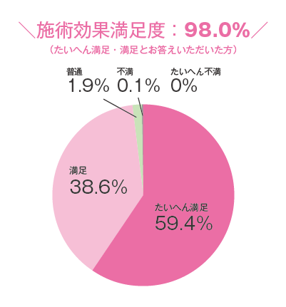 施術効果満足度98.0%