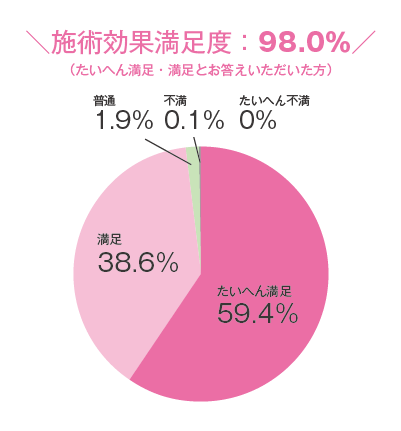 施術効果満足度98.0％