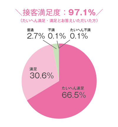 接客満足度97.1%