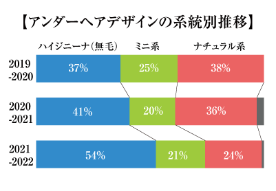 アンダーヘアデザインの系統別推移、2022年