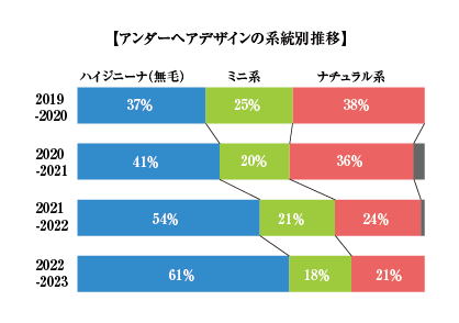 アンダーヘアデザインの系統別推移、2022年